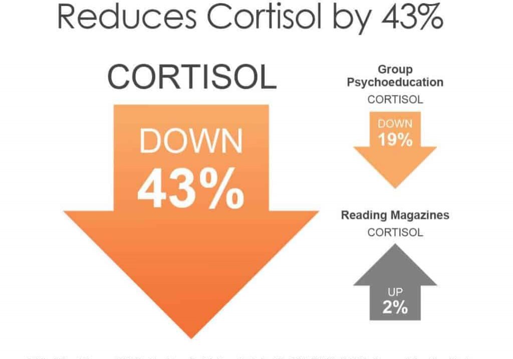 EFT Reduces Cortisol by 43 1024x1024 landscape